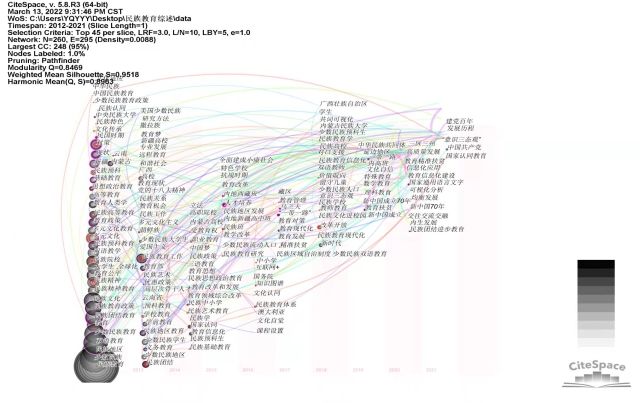 p19 圖3 我國(guó)民族教育研究關(guān)鍵詞時(shí)區(qū)圖譜（2012-2021）.jpg